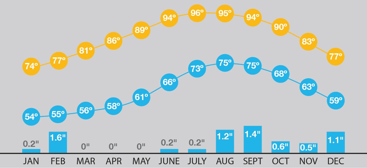 Forecasting Your Los Cabos Vacation