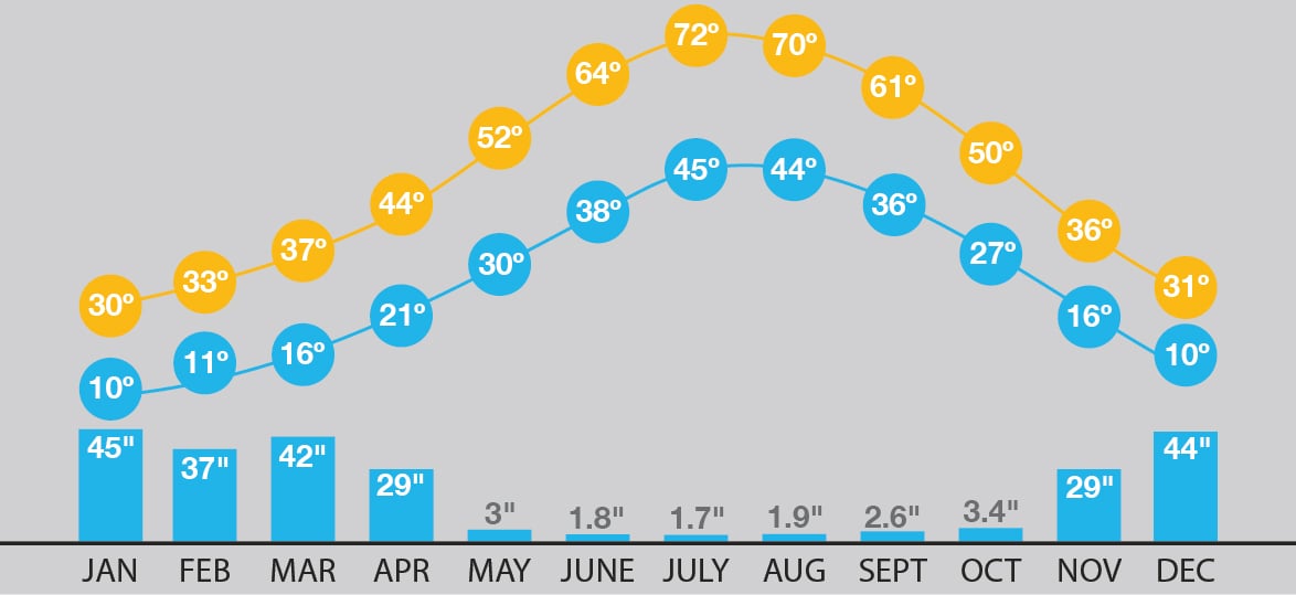 Forecasting Your Deer Valley Vacation