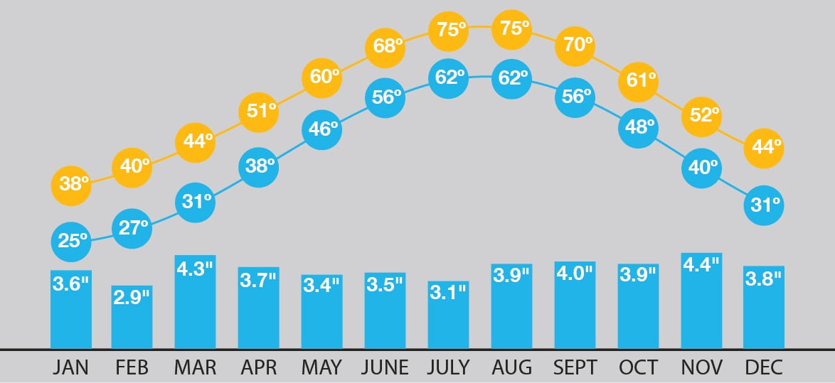 Forecasting Your Nantucket Vacation