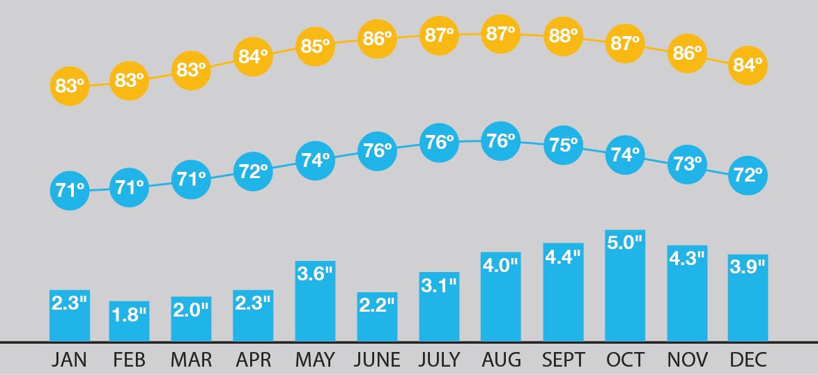 Forecasting Your St. Barts Vacation