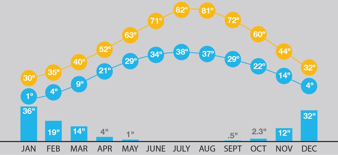 Forecasting Your Lake Tahoe Vacation