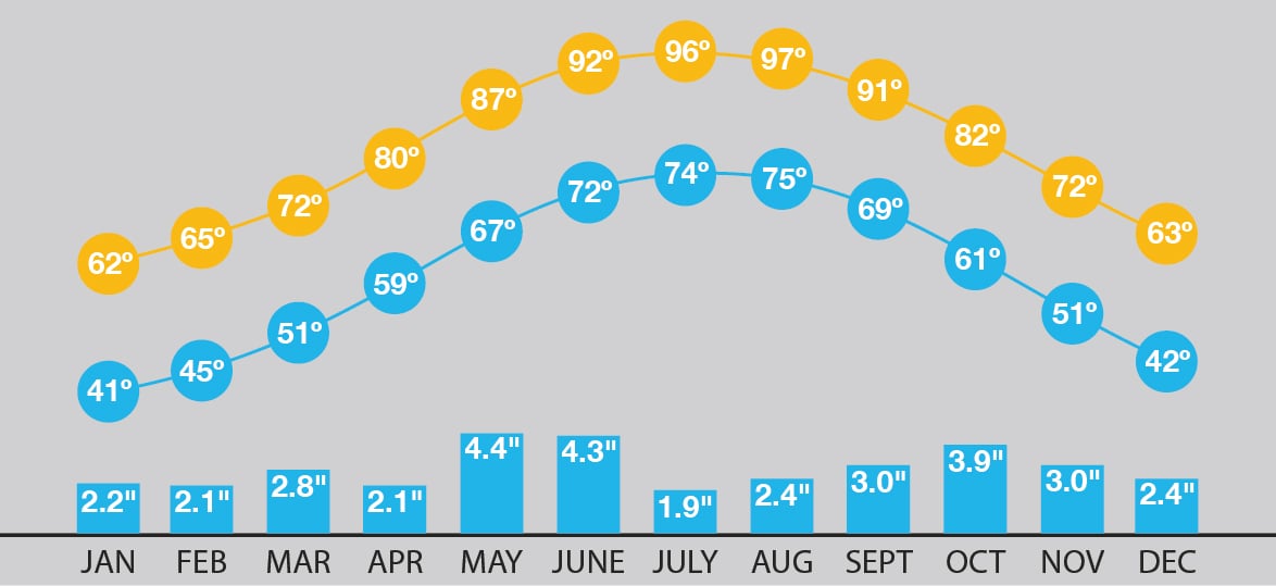 Forecasting Your Lake Travis Vacation