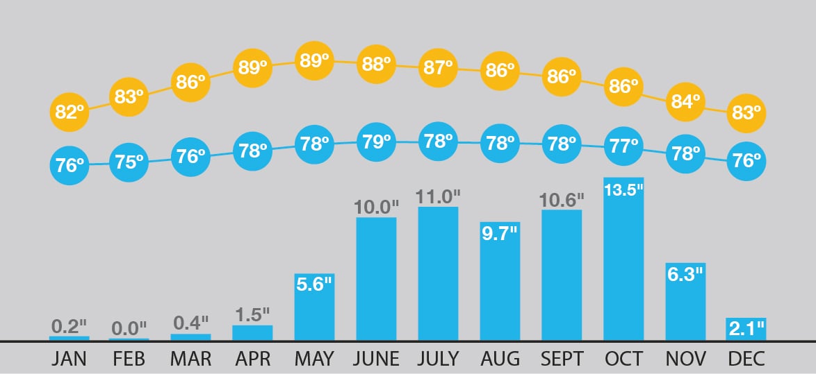 Forecasting Your Phnom Penh Vacation